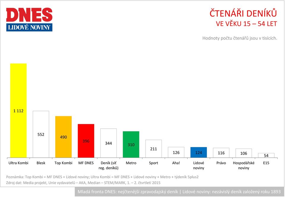 Lidové Právo Hospodářské E15 Poznámka: Top Kombi = MF DNES + Lidové ; Ultra Kombi = MF DNES +