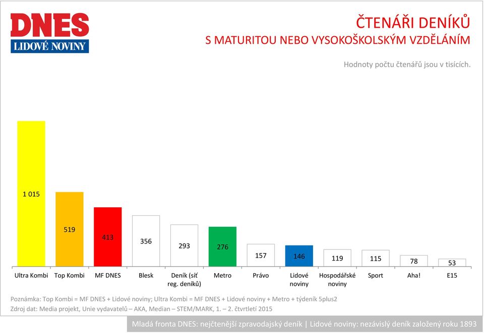 deníků) Metro Právo Lidové Hospodářské Sport Aha!