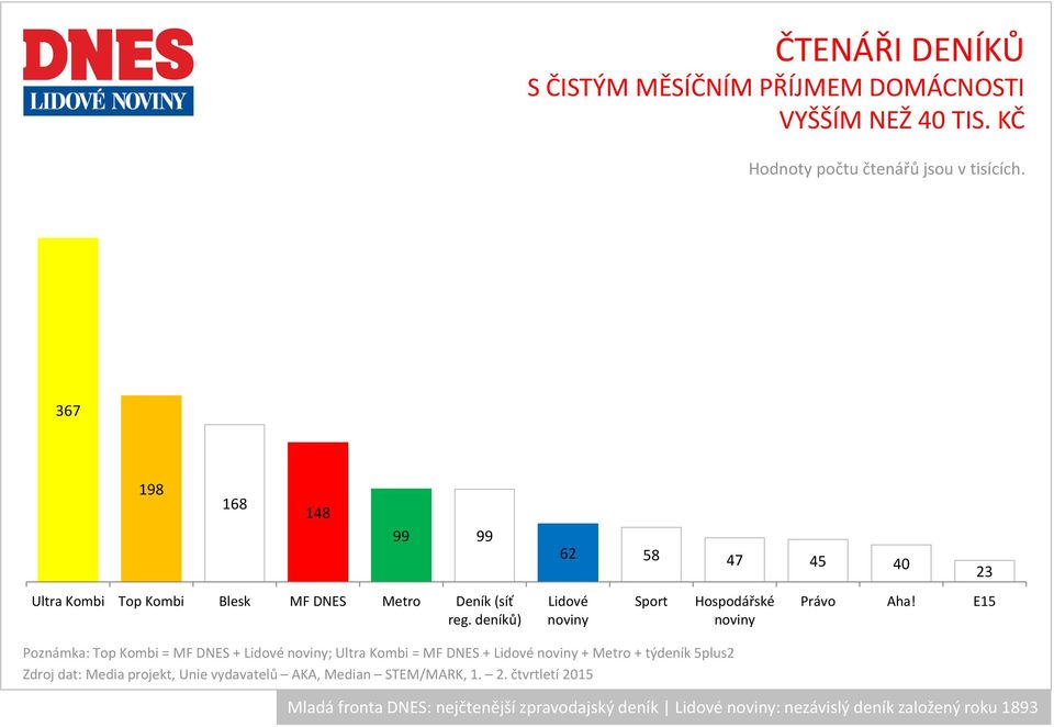 deníků) Lidové Sport Hospodářské Právo Aha!