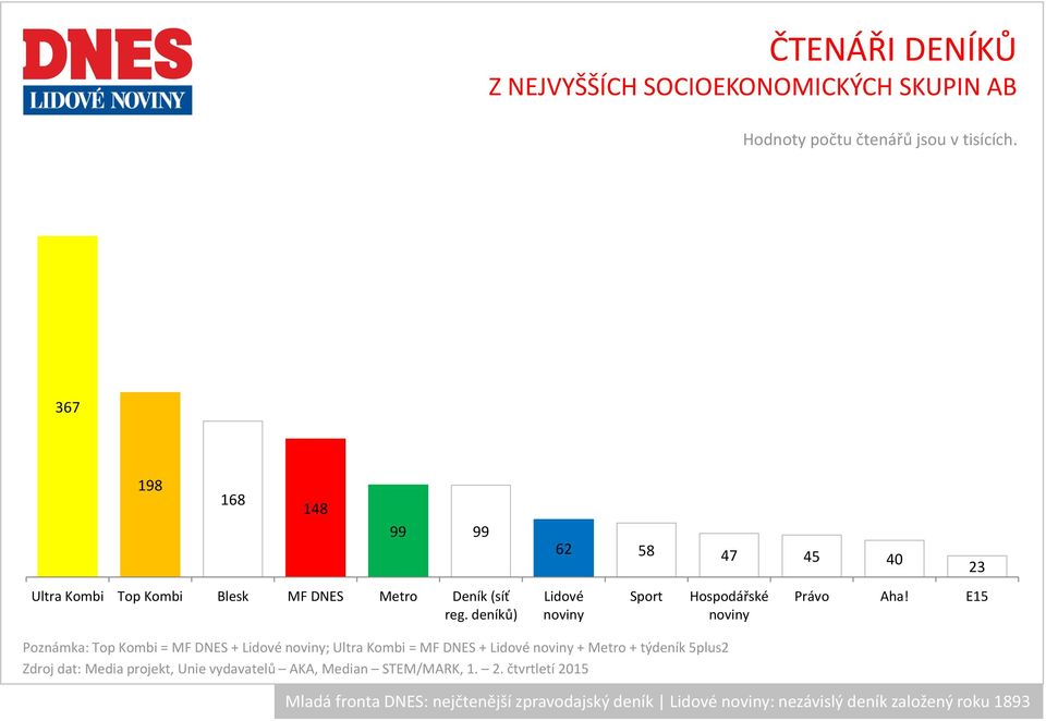 deníků) Lidové Sport Hospodářské Právo Aha!