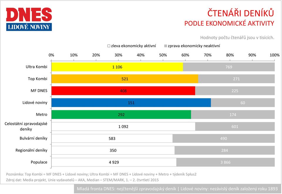 601 Bulvární deníky 583 490 Regionální deníky 350 284 Populace 4 929 3 866 Poznámka: Top Kombi = MF DNES + Lidové ; Ultra Kombi =