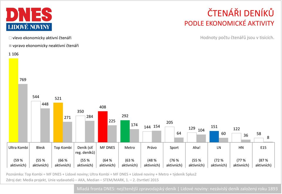 deníků) MF DNES Metro Právo Sport Aha!