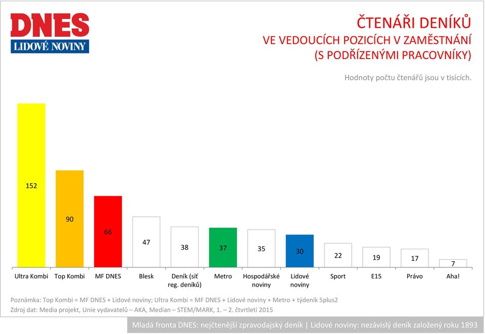 deníků) Metro Hospodářské Lidové Sport E15 Právo Aha!