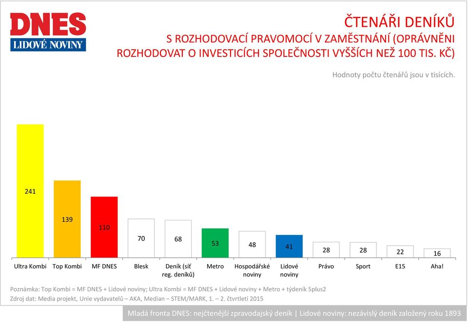 deníků) Metro Hospodářské Lidové Právo Sport E15 Aha!