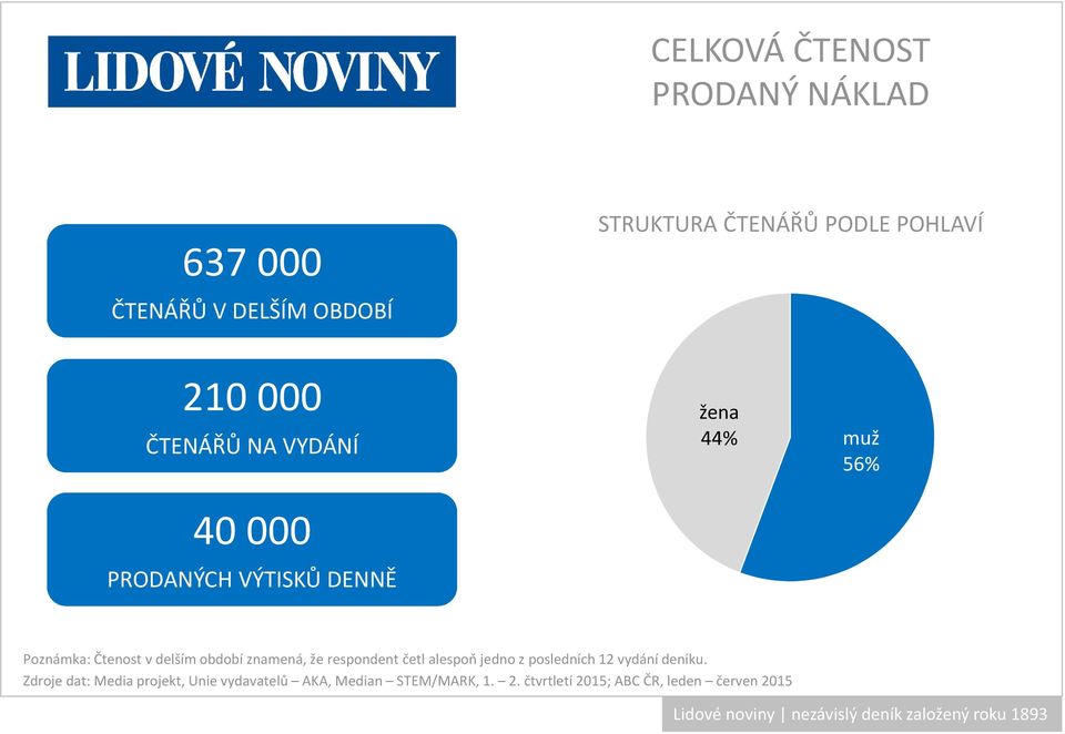 znamená, že respondent četl alespoň jedno z posledních 12 vydání deníku.