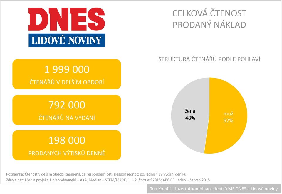 že respondent četl alespoň jedno z posledních 12 vydání deníku.