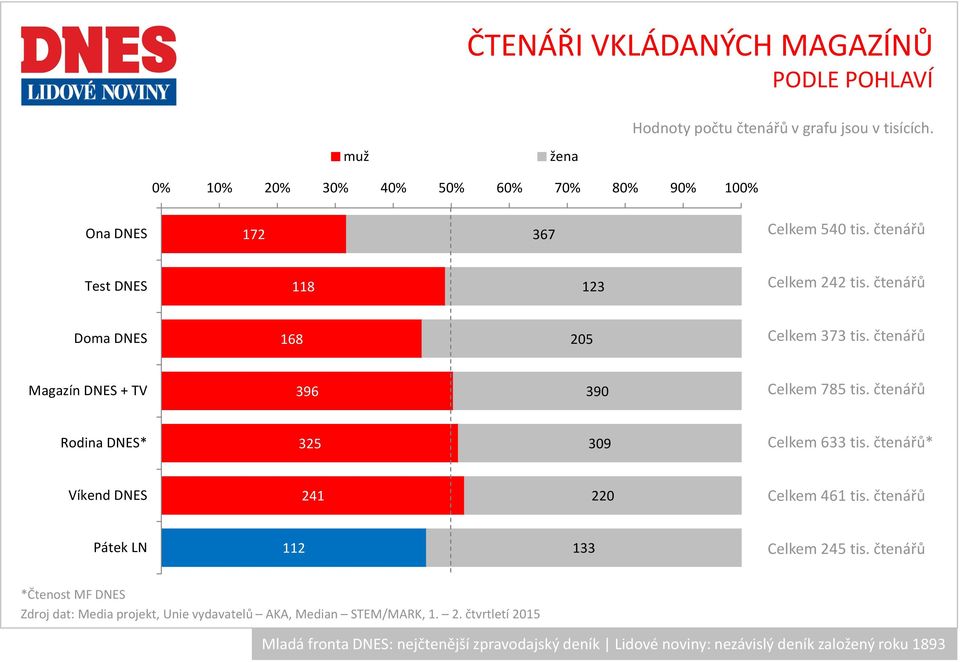 čtenářů Doma DNES 168 205 Celkem 373 tis. čtenářů Magazín DNES + TV 396 390 Celkem 785 tis. čtenářů Rodina DNES* 325 309 Celkem 633 tis.