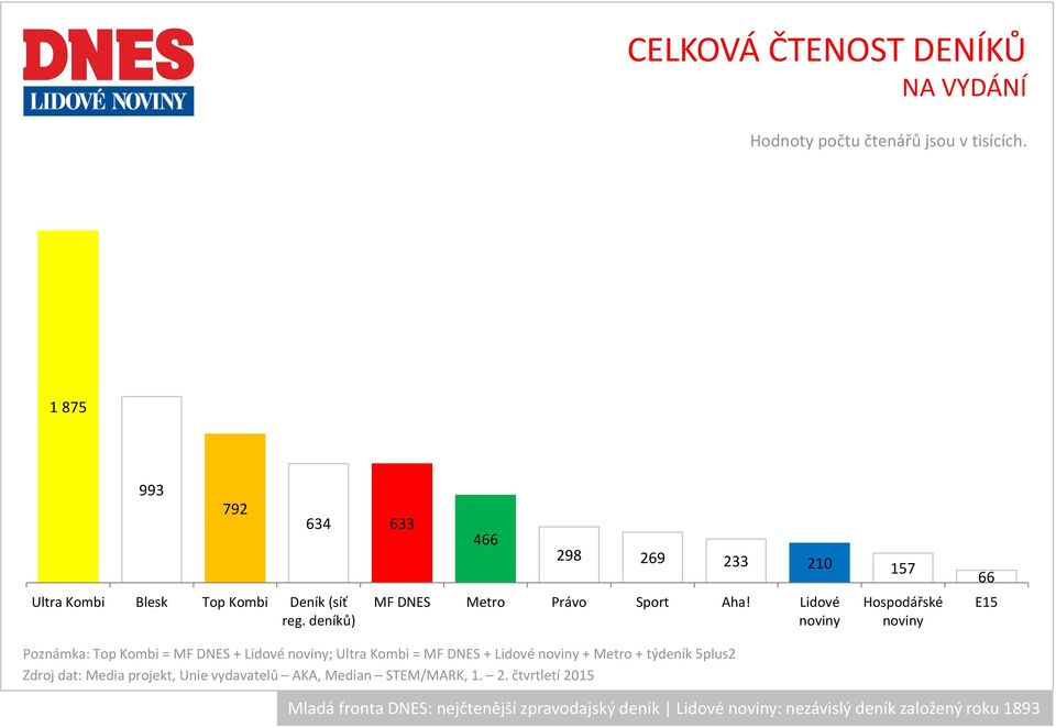 Lidové Hospodářské 66 E15 Poznámka: Top Kombi = MF DNES + Lidové ; Ultra Kombi = MF DNES +