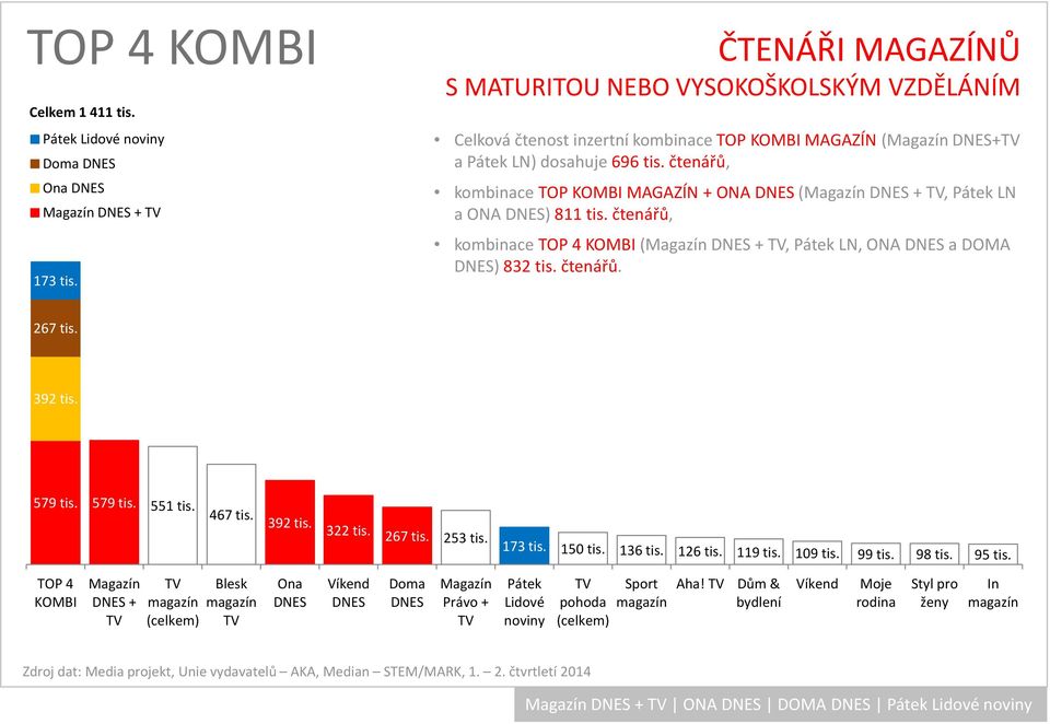 čtenářů, kombinace TOP KOMBI MAGAZÍN + ONA ( +, Pátek LN a ONA ) 811 tis. čtenářů, kombinace TOP 4 KOMBI ( +, Pátek LN, ONA a DOMA ) 832 tis. čtenářů. 267 tis.