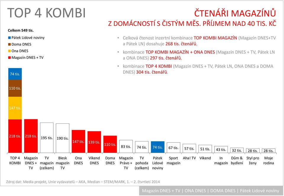 čtenářů, kombinace TOP 4 KOMBI( +, Pátek LN, ONA a DOMA ) 304 tis. čtenářů. 110 tis. 147 tis. 218 tis. 218 tis. 195 tis. 190 tis. 147 tis. 139 tis. 110 tis. 83 tis.