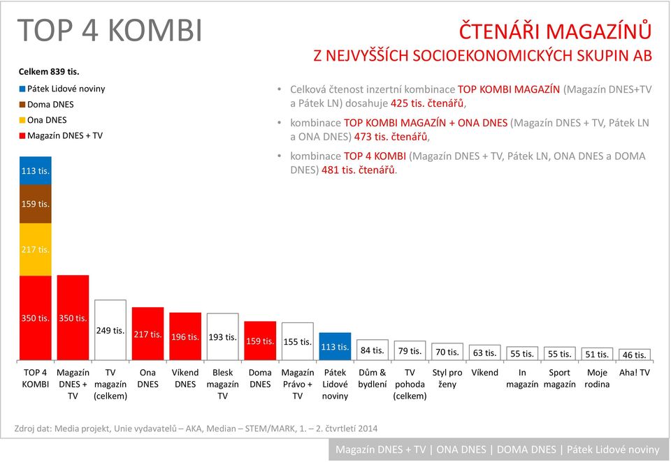 čtenářů, kombinace TOP KOMBI MAGAZÍN + ONA ( +, Pátek LN a ONA ) 473 tis. čtenářů, kombinace TOP 4 KOMBI( +, Pátek LN, ONA a DOMA ) 481 tis. čtenářů. 159 tis.