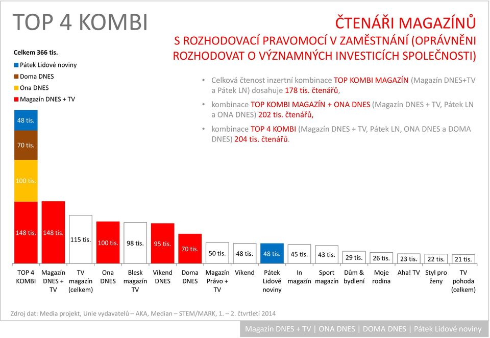 Pátek LN) dosahuje 178 tis. čtenářů, kombinace TOP KOMBI MAGAZÍN + ONA ( +, Pátek LN a ONA ) 202 tis. čtenářů, kombinace TOP 4 KOMBI( +, Pátek LN, ONA a DOMA ) 204 tis.