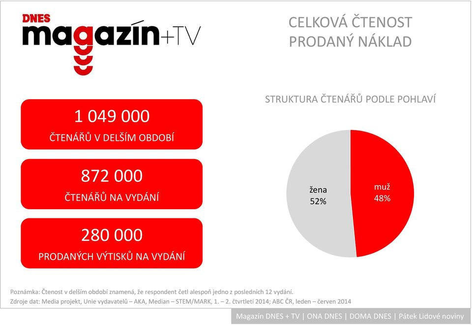 znamená, že respondent četl alespoň jedno z posledních 12 vydání.