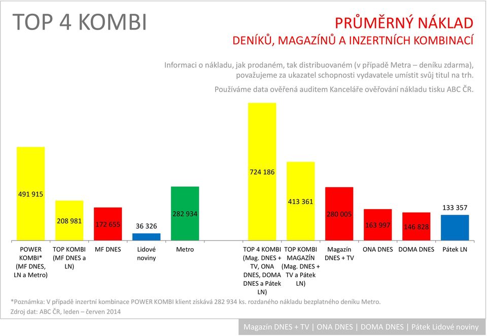 724 186 491 915 208 981 172 655 36 326 282 934 413 361 280 005 163 997 146 828 133 357 POWER KOMBI* (MF, LN a Metro) TOP KOMBI (MF a LN) MF Lidové noviny Metro TOP 4 KOMBI (Mag.