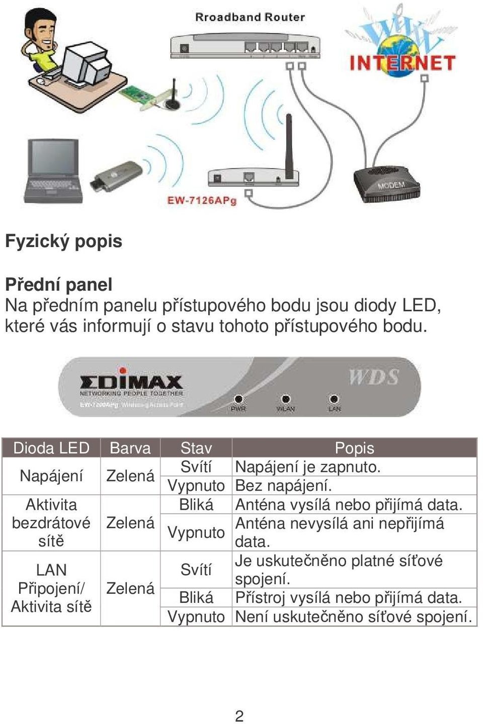 Aktivita Bliká Anténa vysílá nebo pijímá data. bezdrátové Zelená Anténa nevysílá ani nepijímá Vypnuto sít data.