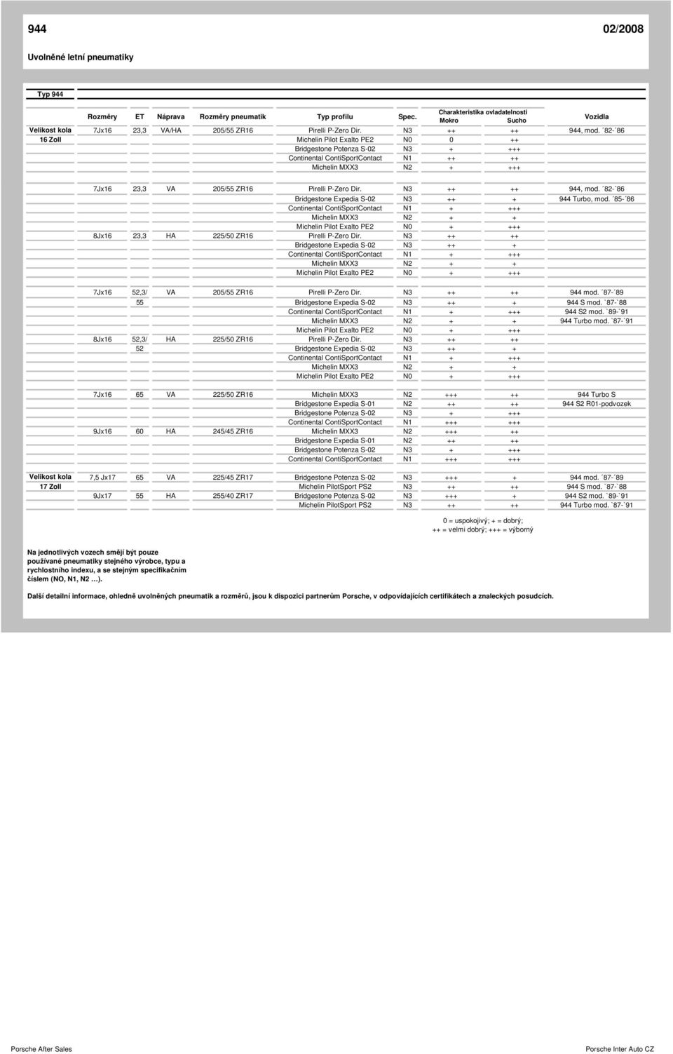 82-86 Bridgestone Expedia S-02 N3 ++ + 944 Turbo, mod. 85-86 8Jx16 23,3 HA 225/50 ZR16 Pirelli P-Zero Dir. N3 ++ ++ Bridgestone Expedia S-02 N3 ++ + 7Jx16 52,3/ VA 205/55 ZR16 Pirelli P-Zero Dir.