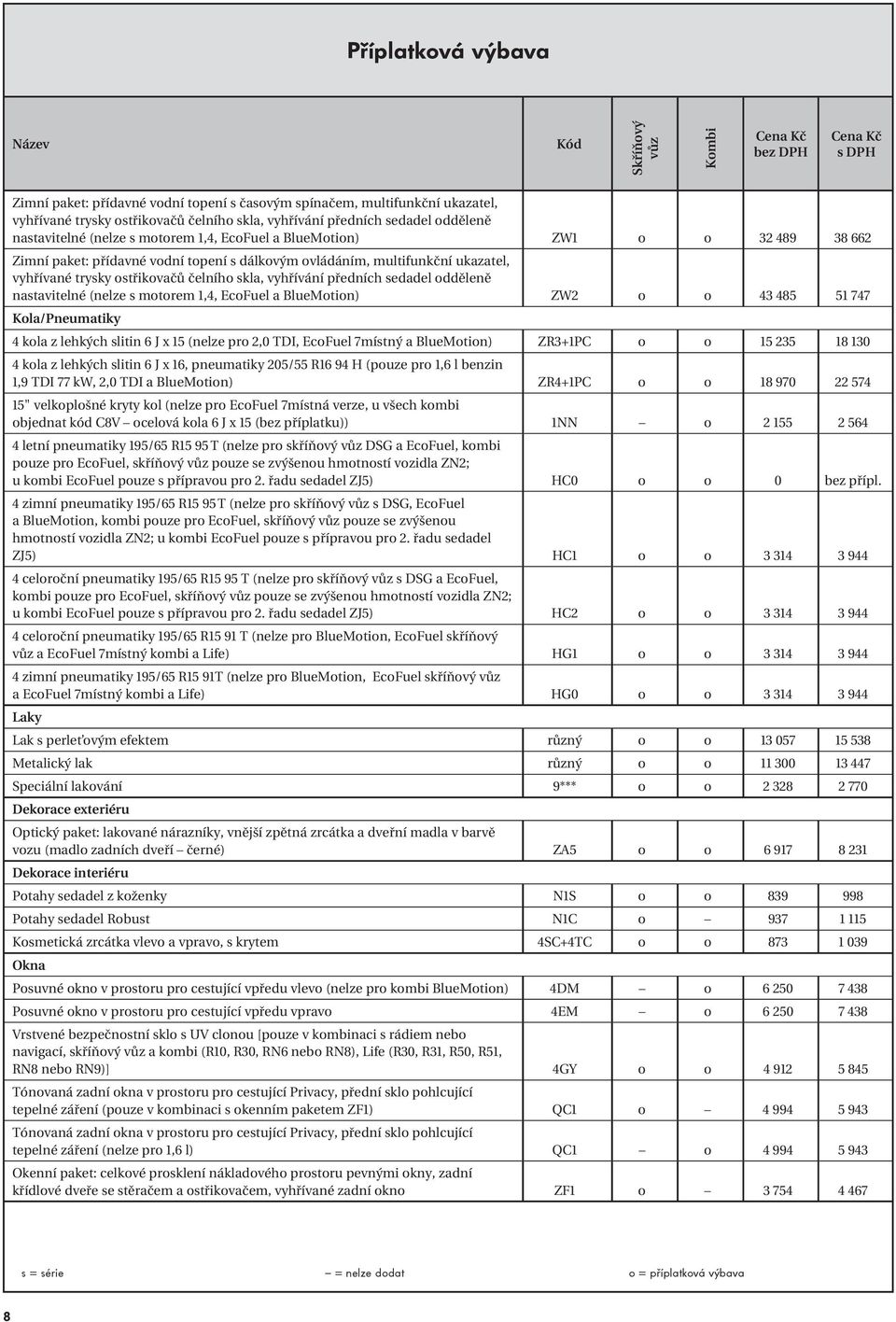 ostřikovačů čelního skla, vyhřívání předních sedadel odděleně nastavitelné (nelze s motorem 1,4, EcoFuel a BlueMotion) ZW2 o o 43 485 51 747 Kola/Pneumatiky 4 kola z lehkých slitin 6 J x 15 (nelze