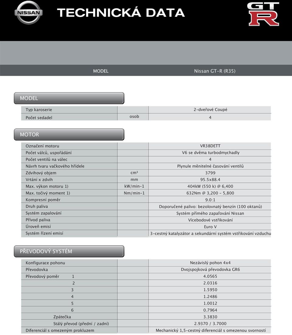točivý moment 1) Kompresní poměr Druh paliva Systém zapalování Přívod paliva Úroveň emisí Systém řízení emisí cm³ kw/min-1 Nm/min-1 VR38DETT V6 se dvěma turbodmychadly 4 Plynule měnitelné časování