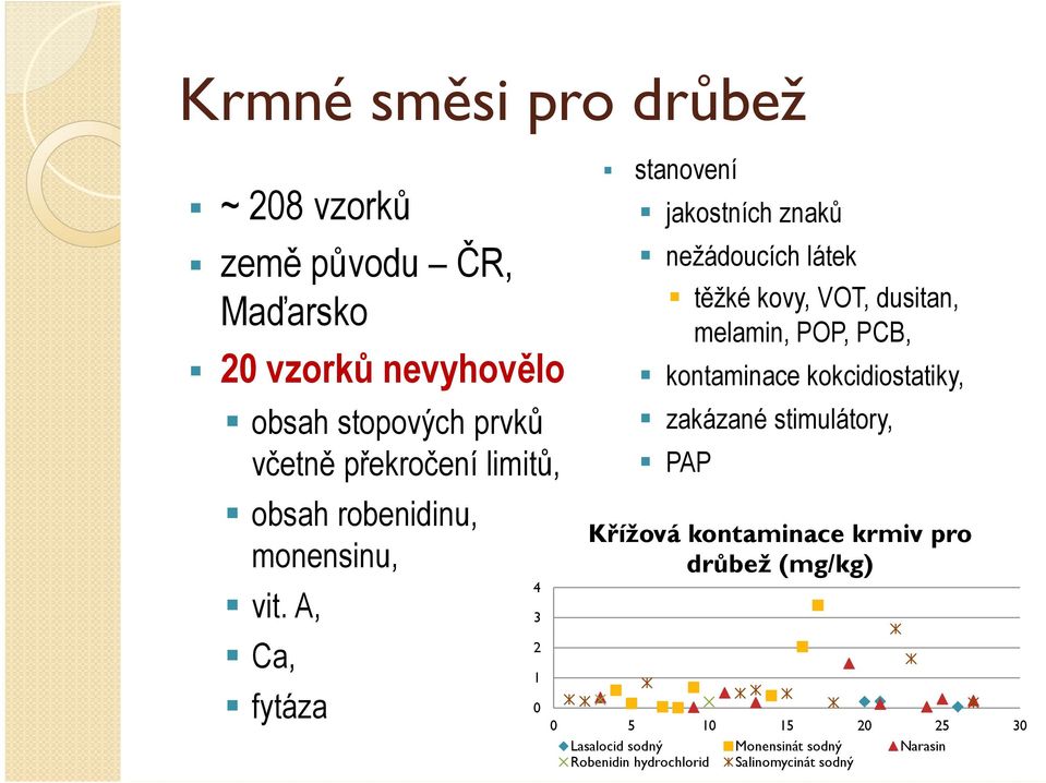 A, 3 2 Ca, 1 fytáza 0 stanovení jakostních znaků nežádoucích látek těžké kovy, VOT, dusitan, melamin, POP, PCB,