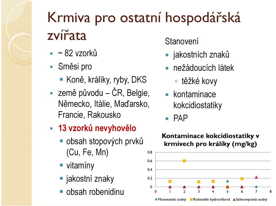 robenidinu 0,8 0,6 0,4 0,2 0 Stanovení jakostních znaků nežádoucích látek těžké kovy kontaminace kokcidiostatiky PAP