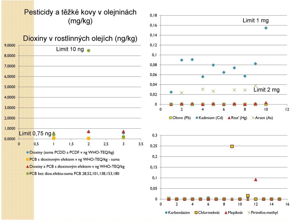 0,5 1 1,5 2 2,5 3 3,5 Dioxiny (suma PCDD a PCDF v ng WHO-TEQ/kg) PCB s dioxinovým efektem v ng WHO-TEQ/kg - suma Dioxiny a PCB s dioxinovým efektem v ng