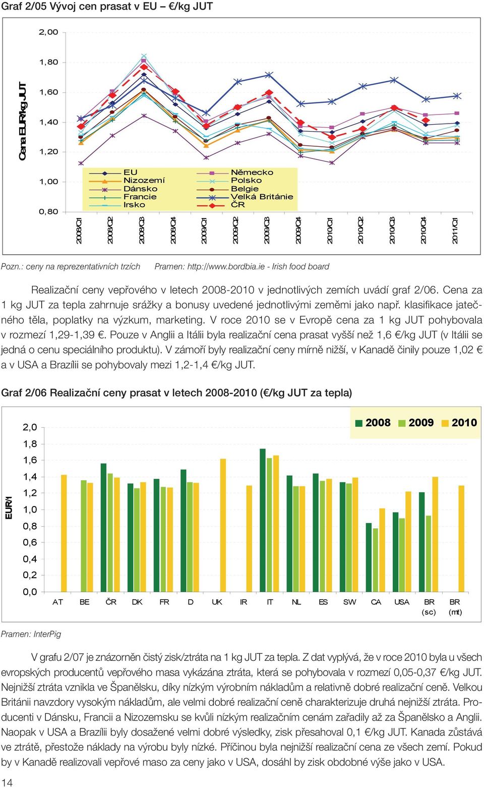 ie - Irish food board Realizační ceny vepřového v letech 2008-2010 v jednotlivých zemích uvádí graf 2/06. Cena za 1 kg JUT za tepla zahrnuje srážky a bonusy uvedené jednotlivými zeměmi jako např.