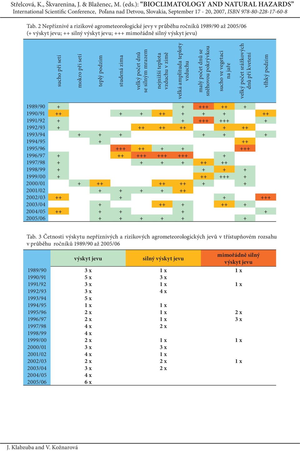 srážkových dnů při kvetení vlhký podzim 1989/90 + + +++ ++ + 1990/91 ++ + + ++ + + + ++ 1991/92 + + +++ +++ + 1992/93 + ++ ++ ++ + ++ 1993/94 + + + + + + 1994/95 + ++ 1995/96 +++ ++ + + +++ 1996/97 +