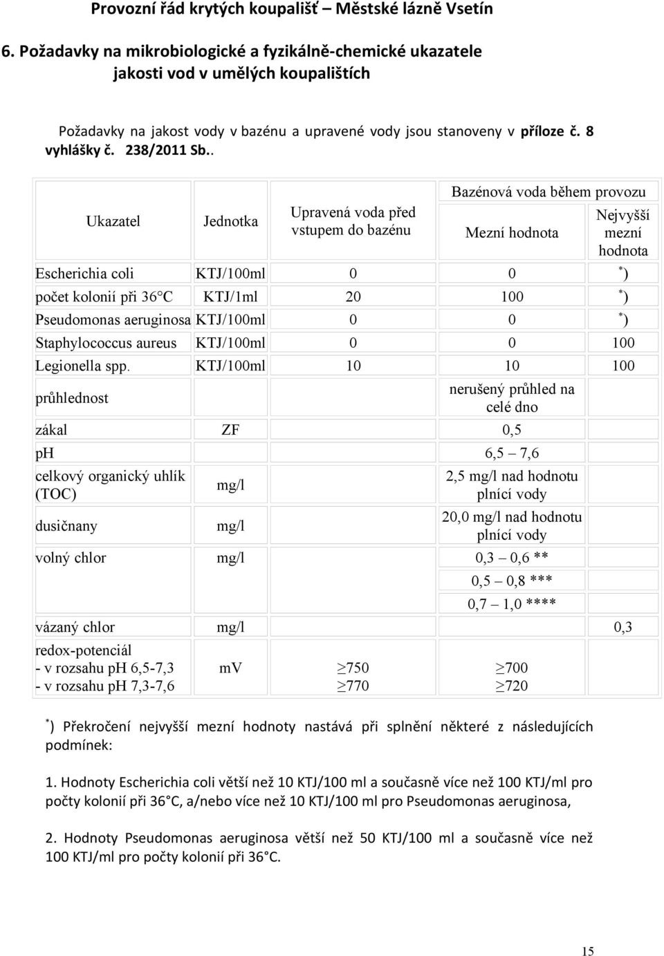. Ukazatel Jednotka Upravená voda před vstupem do bazénu Bazénová voda během provozu Mezní hodnota Nejvyšší mezní hodnota Escherichia coli KTJ/100ml 0 0 * ) počet kolonií při 36 C KTJ/1ml 20 100 * )