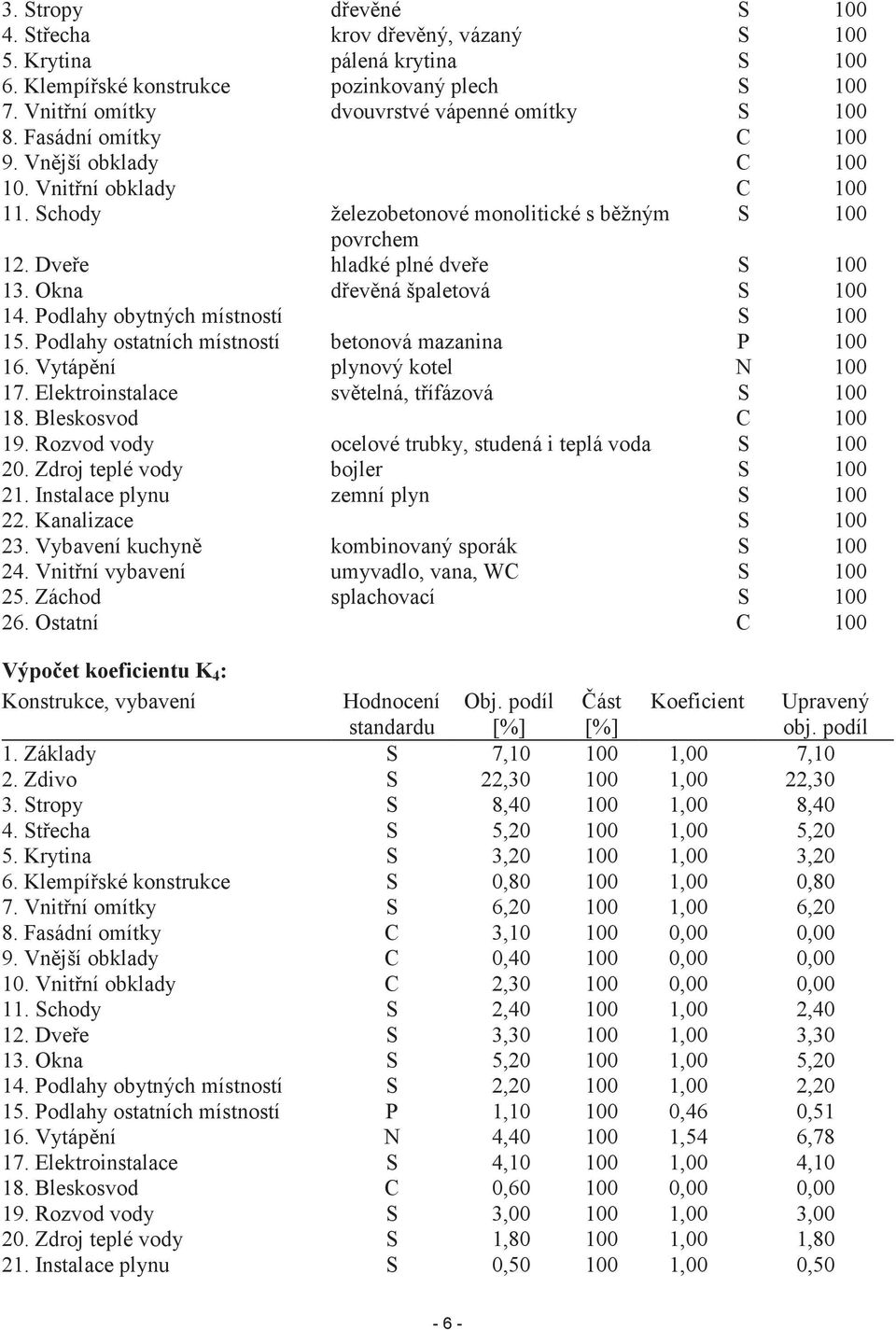 Okna dřevěná špaletová S 100 14. Podlahy obytných místností S 100 15. Podlahy ostatních místností betonová mazanina P 100 16. Vytápění plynový kotel N 100 17.