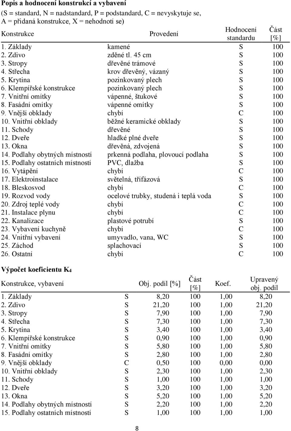 Klempířské konstrukce pozinkovaný plech S 100 7. Vnitřní omítky vápenné, štukové S 100 8. Fasádní omítky vápenné omítky S 100 9. Vnější obklady chybí C 100 10.