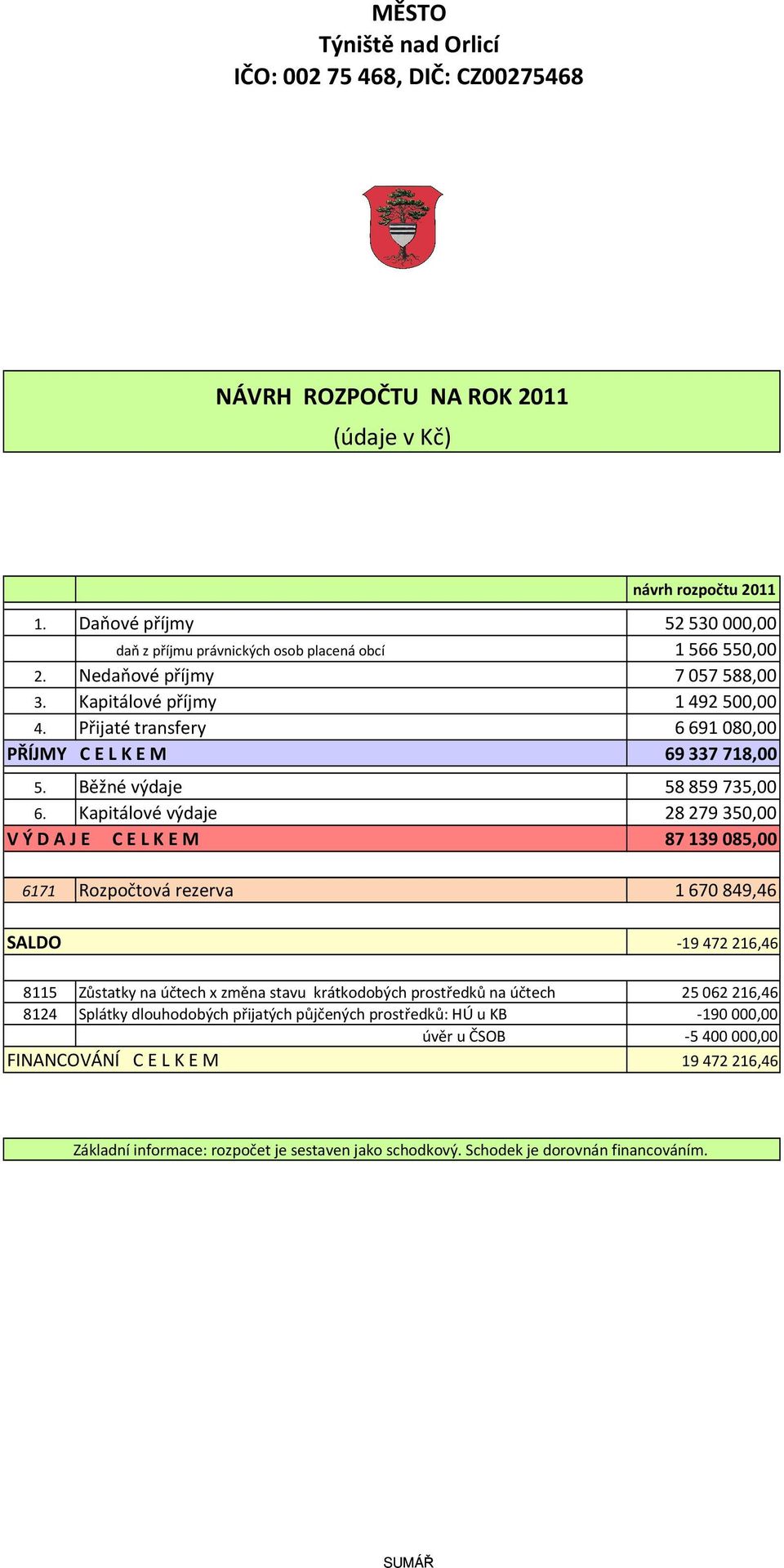 Kapitálové výdaje 28279350,00 V Ý D A J E C E L K E M 87139085,00 6171 Rozpočtová rezerva 1 670 849,46 SALDO -19 472 216,46 8115 Zůstatky na účtech x změna stavu krátkodobých prostředků na