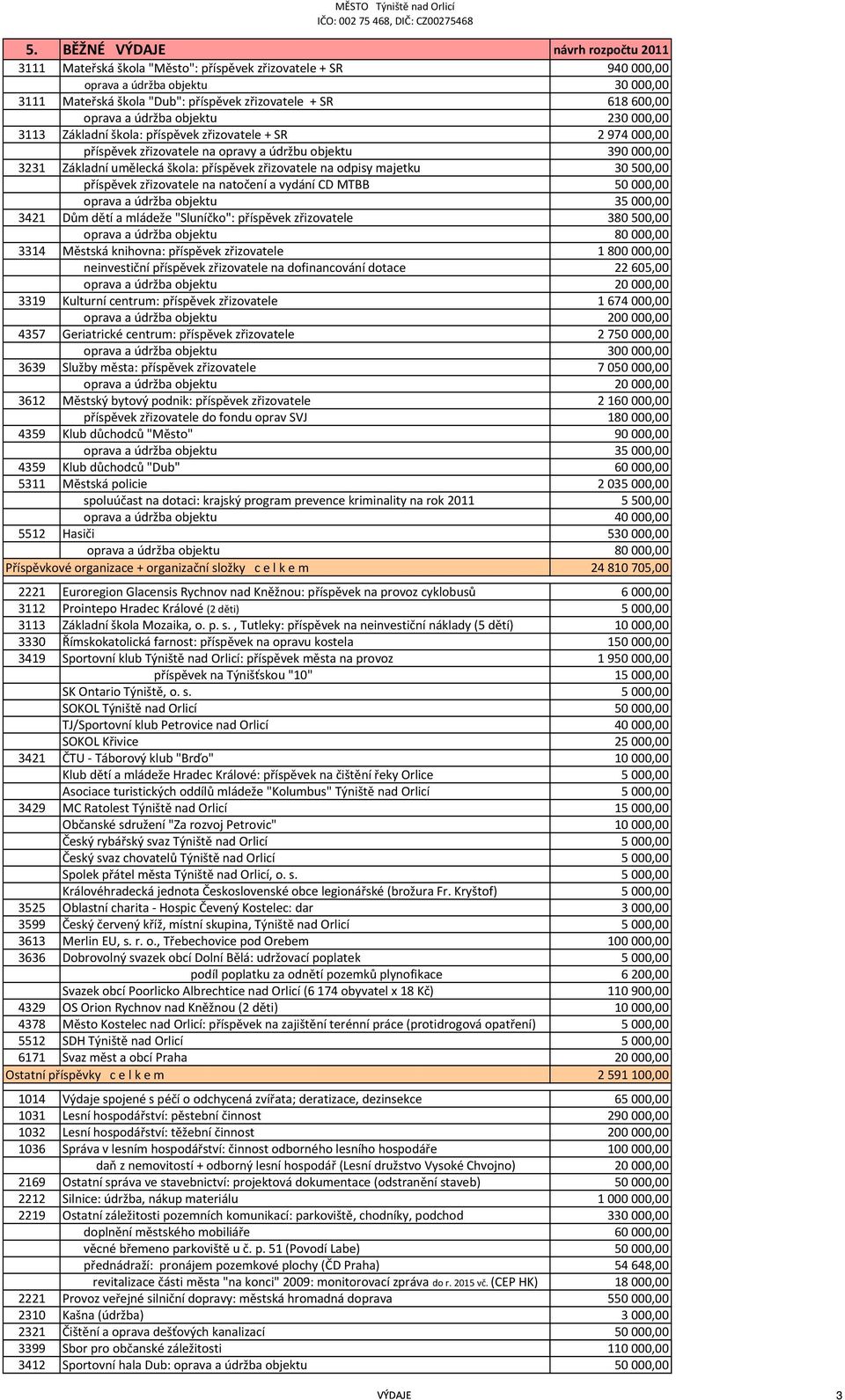 zřizovatele na odpisy majetku 30500,00 příspěvek zřizovatele na natočení a vydání CD MTBB 50000,00 oprava a údržba objektu 35000,00 3421 Dům dětí a mládeže "Sluníčko": příspěvek zřizovatele 380500,00