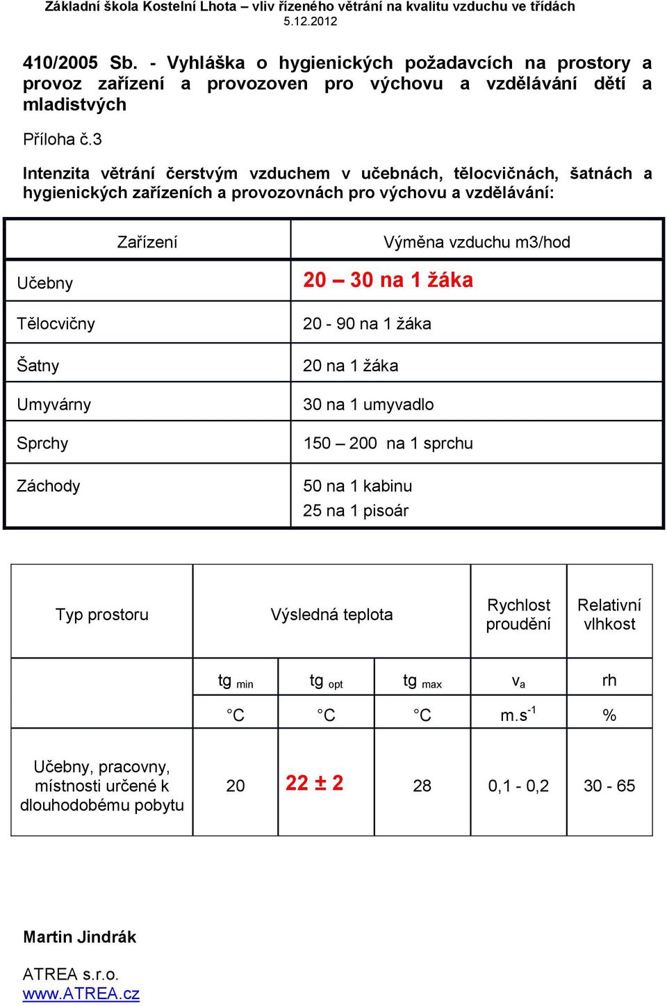 20 30 na 1 žáka Tělocvičny 20-90 na 1 žáka Šatny 20 na 1 žáka Umyvárny 30 na 1 umyvadlo Sprchy 150 200 na 1 sprchu Záchody 50 na 1 kabinu 25 na 1 pisoár Typ prostoru Výsledná