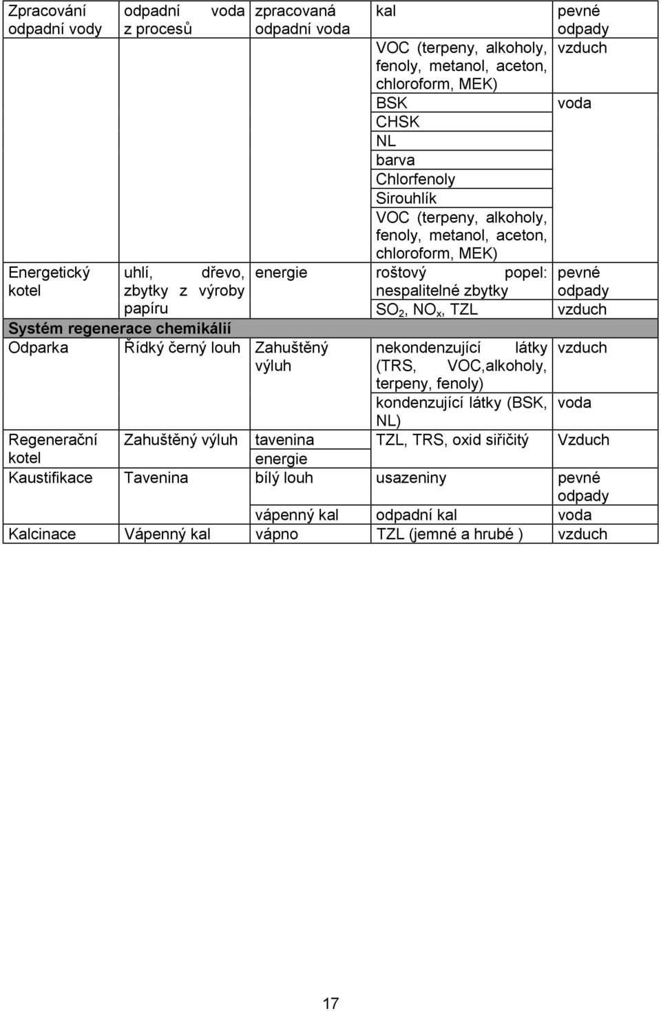 odpady vzduch Systém regenerace chemikálií Odparka Řídký černý louh Zahuštěný nekondenzující látky vzduch výluh (TRS, VOC,alkoholy, terpeny, fenoly) kondenzující látky (BSK, voda NL) Regenerační