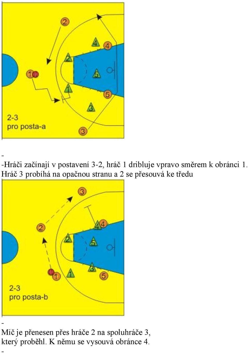 Hráč 3 probíhá na opačnou stranu a 2 se přesouvá ke