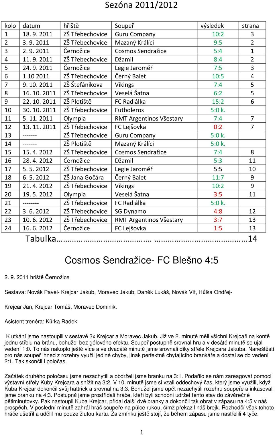 10. 2011 ZŠ Plotiště FC Radiálka 15:2 6 10 30. 10. 2011 ZŠ Třebechovice Futboleros 5:0 k. 11 5. 11. 2011 Olympia RMT Argentinos Všestary 7:4 7 12 13. 11. 2011 ZŠ Třebechovice FC Lejšovka 0:2 7 13 ------- ZŠ Třebechovice Guru Company 5:0 k.