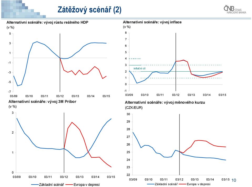 03/11 03/12 03/13 03/14 03/15 Alternativní scénáře: vývoj měnového kurzu (CZK/EUR) 30 29 2 28 27 26 1 25 24 23 0 03/09 03/10 03/11