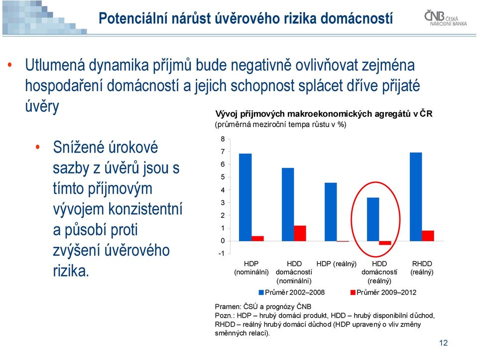 Vývoj příjmových makroekonomických agregátů v ČR (průměrná meziroční tempa růstu v %) 8 7 6 5 4 3 2 1 0-1 HDP (nominální) HDD domácností (nominální) HDP (reálný) HDD