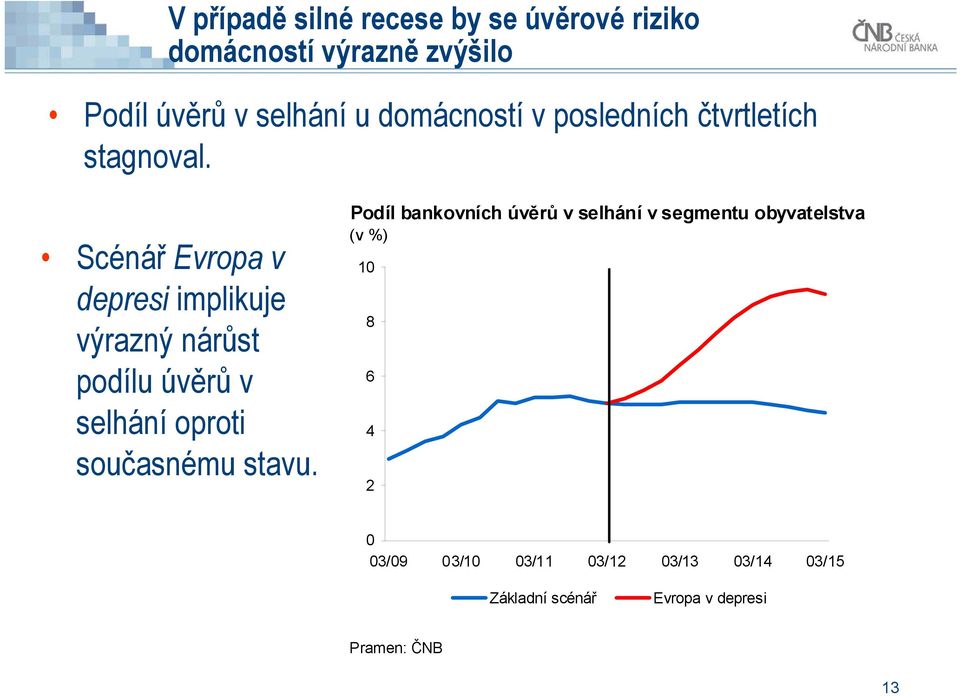 Scénář Evropa v depresi implikuje výrazný nárůst podílu úvěrů v selhání oproti současnému stavu.