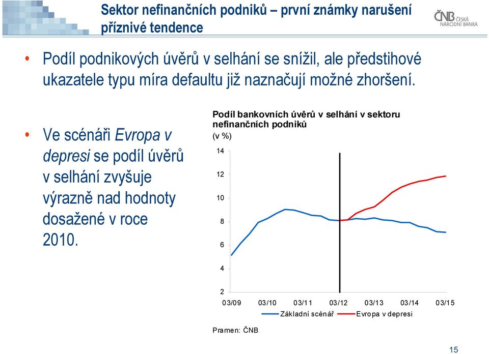 Ve scénáři Evropa v depresi se podíl úvěrů v selhání zvyšuje výrazně nad hodnoty dosažené v roce 2010.