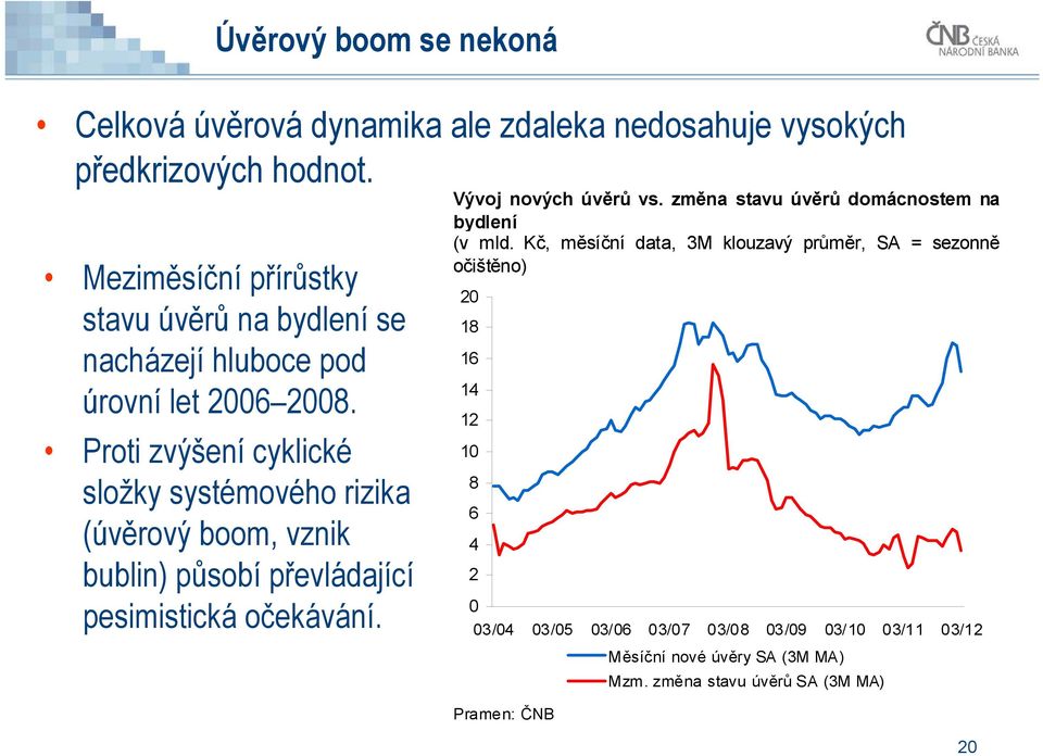 Proti zvýšení cyklické složky systémového rizika (úvěrový boom, vznik bublin) působí převládající pesimistická očekávání. Vývoj nových úvěrů vs.