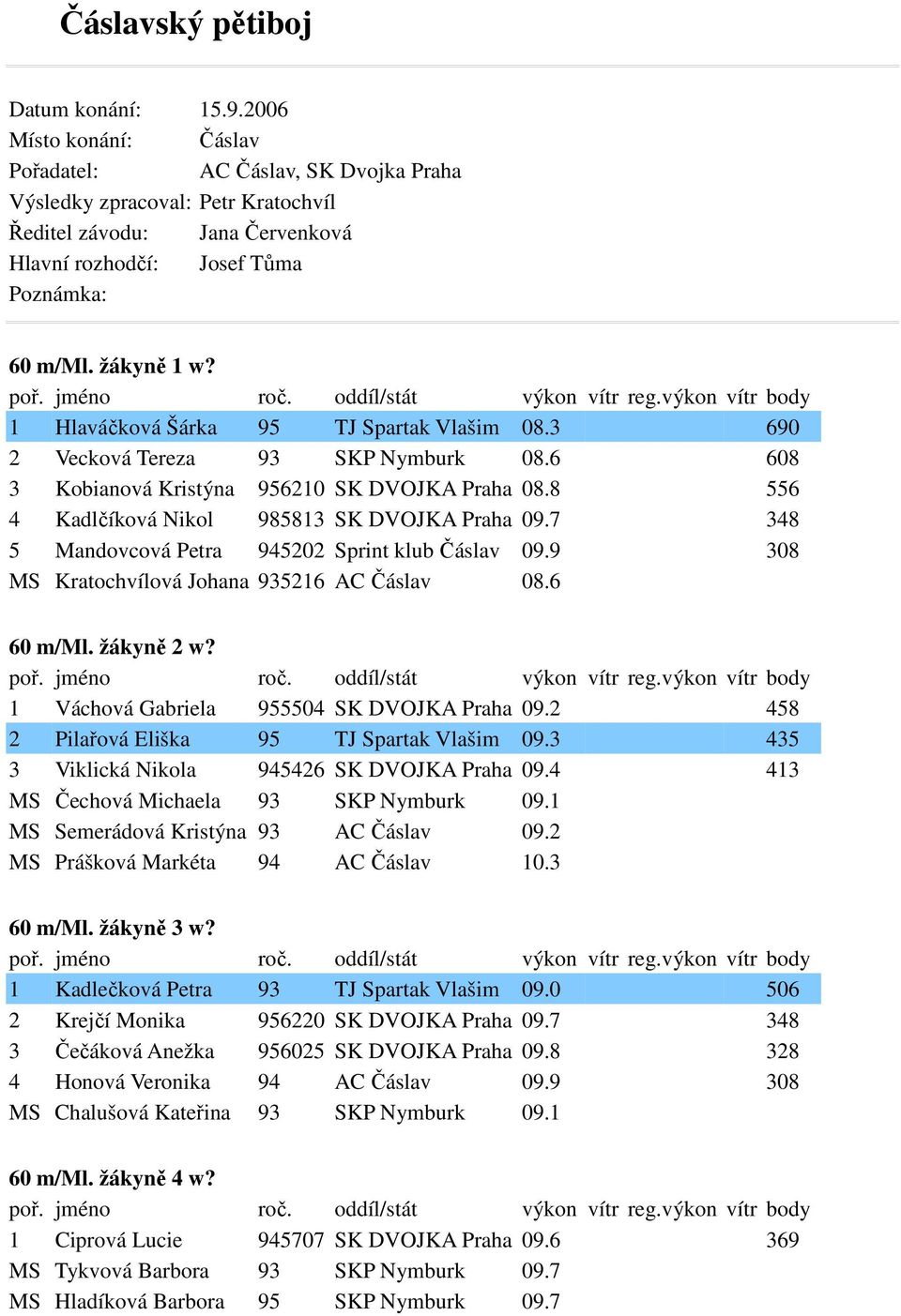 1 Hlaváčková Šárka 95 TJ Spartak Vlašim 08.3 690 2 Vecková Tereza 93 SKP Nymburk 08.6 608 3 Kobianová Kristýna 956210 SK DVOJKA Praha 08.8 556 4 Kadlčíková Nikol 985813 SK DVOJKA Praha 09.