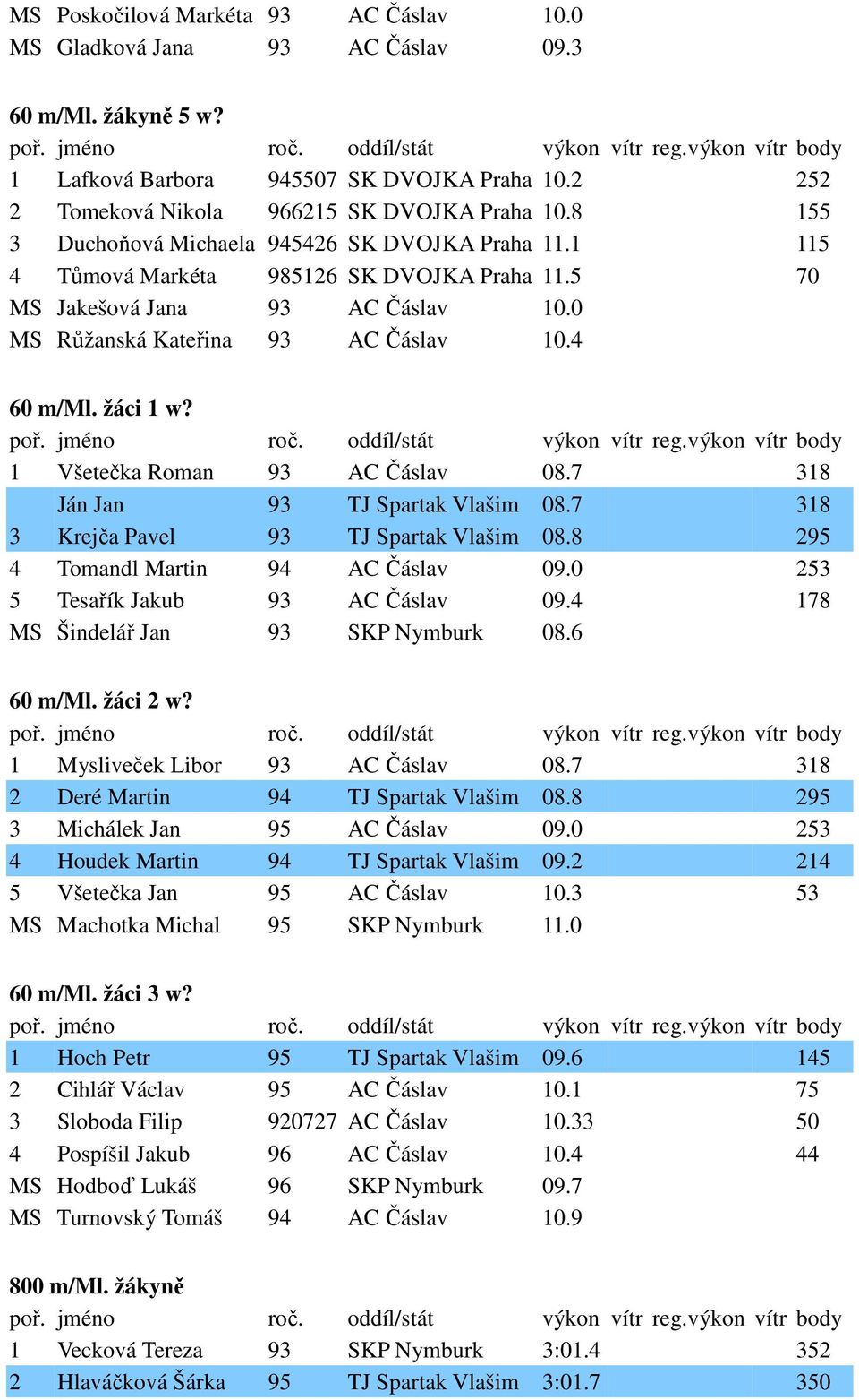 1 Všetečka Roman 93 AC Čáslav 08.7 318 Ján Jan 93 TJ Spartak Vlašim 08.7 318 3 Krejča Pavel 93 TJ Spartak Vlašim 08.8 295 4 Tomandl Martin 94 AC Čáslav 09.0 253 5 Tesařík Jakub 93 AC Čáslav 09.