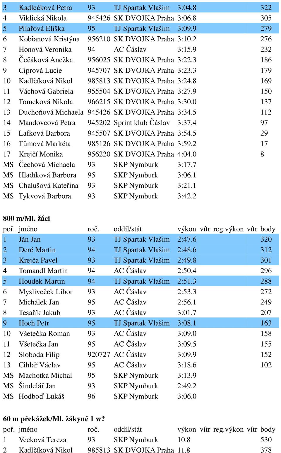 3 179 10 Kadlčíková Nikol 985813 SK DVOJKA Praha 3:24.8 169 11 Váchová Gabriela 955504 SK DVOJKA Praha 3:27.9 150 12 Tomeková Nikola 966215 SK DVOJKA Praha 3:30.