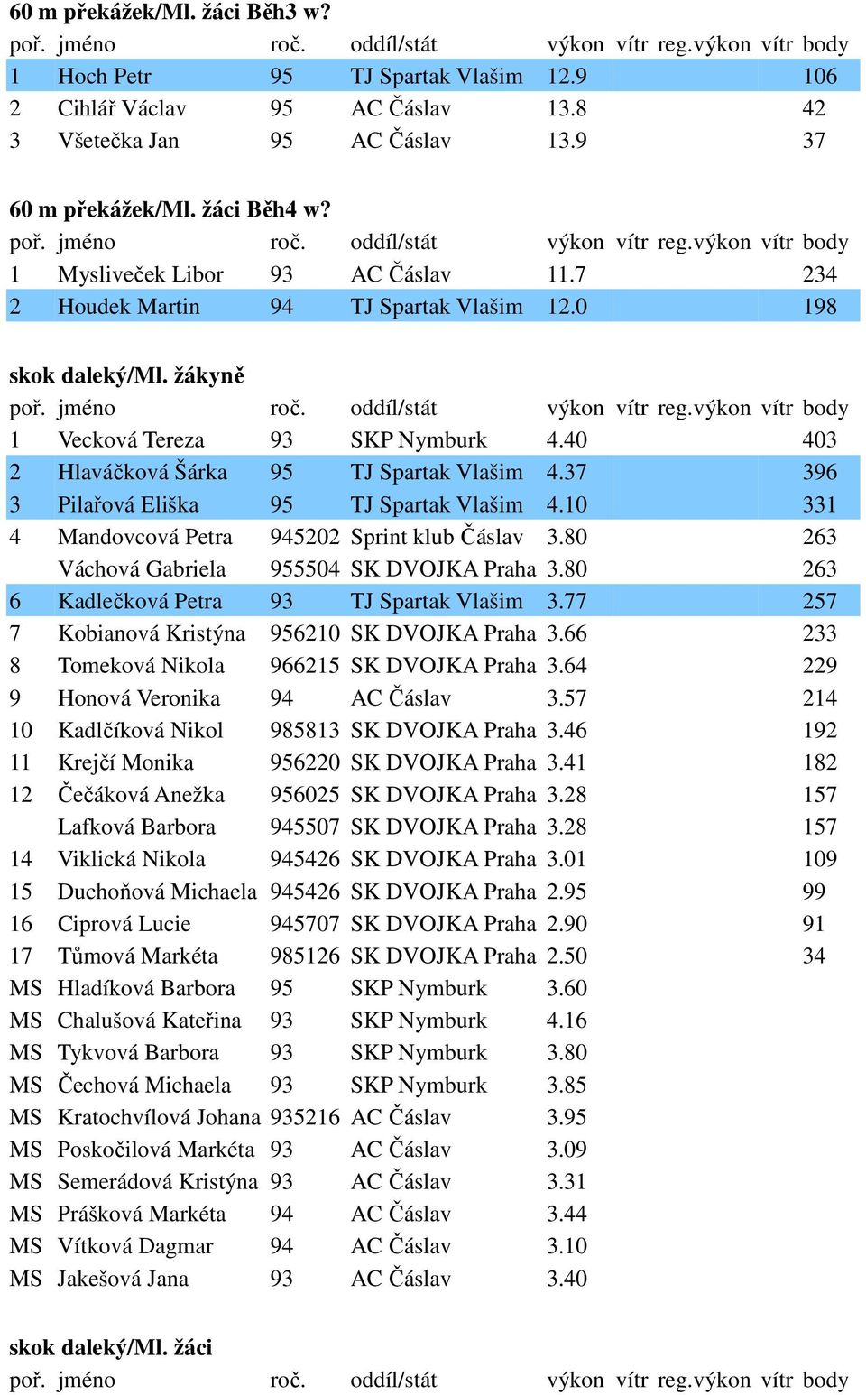 37 396 3 Pilařová Eliška 95 TJ Spartak Vlašim 4.10 331 4 Mandovcová Petra 945202 Sprint klub Čáslav 3.80 263 Váchová Gabriela 955504 SK DVOJKA Praha 3.80 263 6 Kadlečková Petra 93 TJ Spartak Vlašim 3.