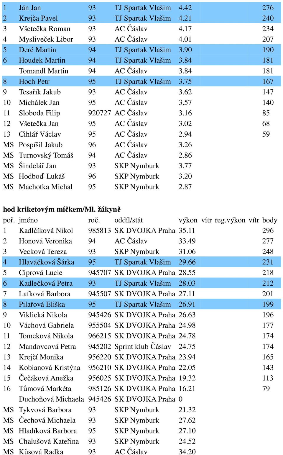 75 167 9 Tesařík Jakub 93 AC Čáslav 3.62 147 10 Michálek Jan 95 AC Čáslav 3.57 140 11 Sloboda Filip 920727 AC Čáslav 3.16 85 12 Všetečka Jan 95 AC Čáslav 3.02 68 13 Cihlář Václav 95 AC Čáslav 2.