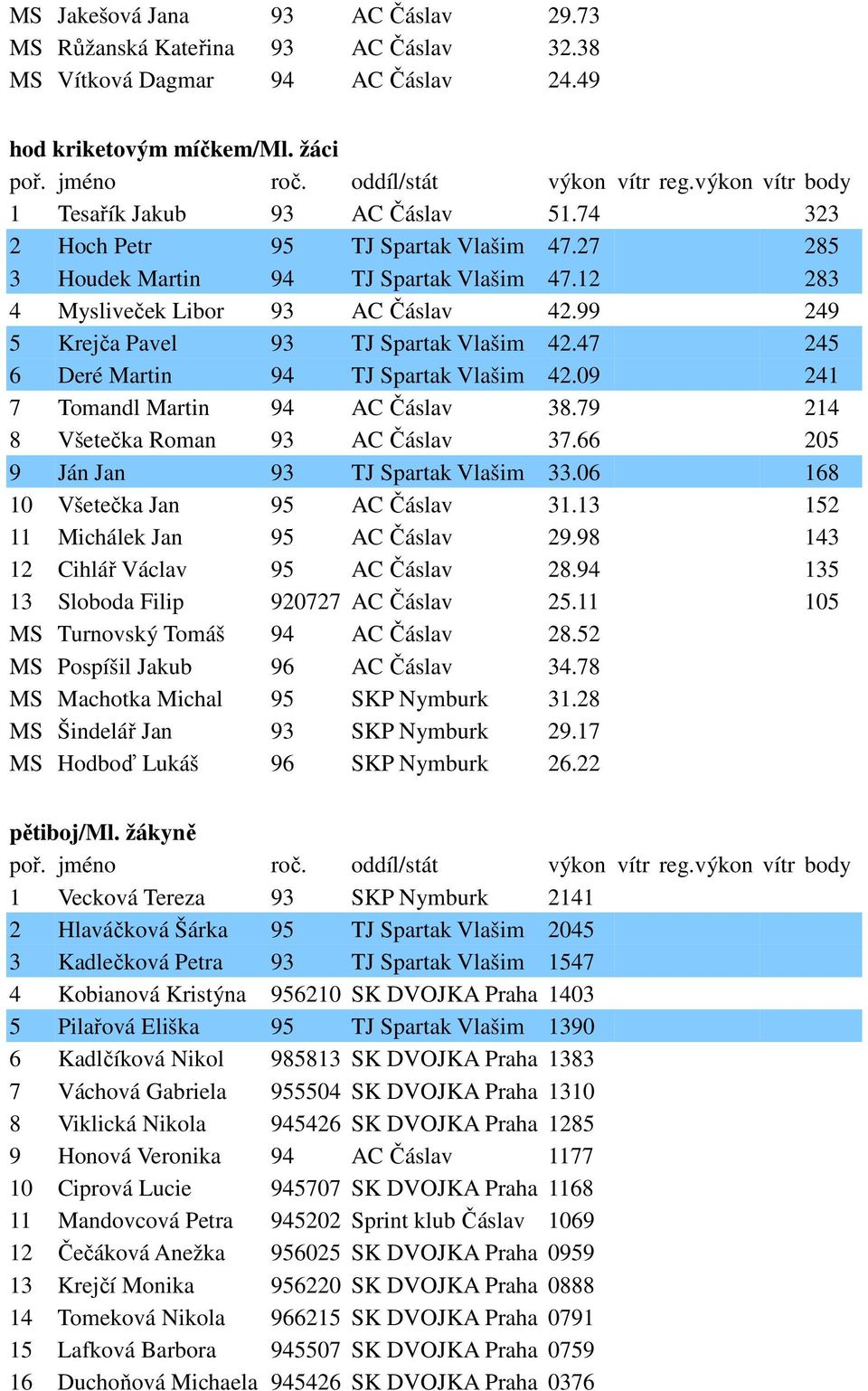 47 245 6 Deré Martin 94 TJ Spartak Vlašim 42.09 241 7 Tomandl Martin 94 AC Čáslav 38.79 214 8 Všetečka Roman 93 AC Čáslav 37.66 205 9 Ján Jan 93 TJ Spartak Vlašim 33.