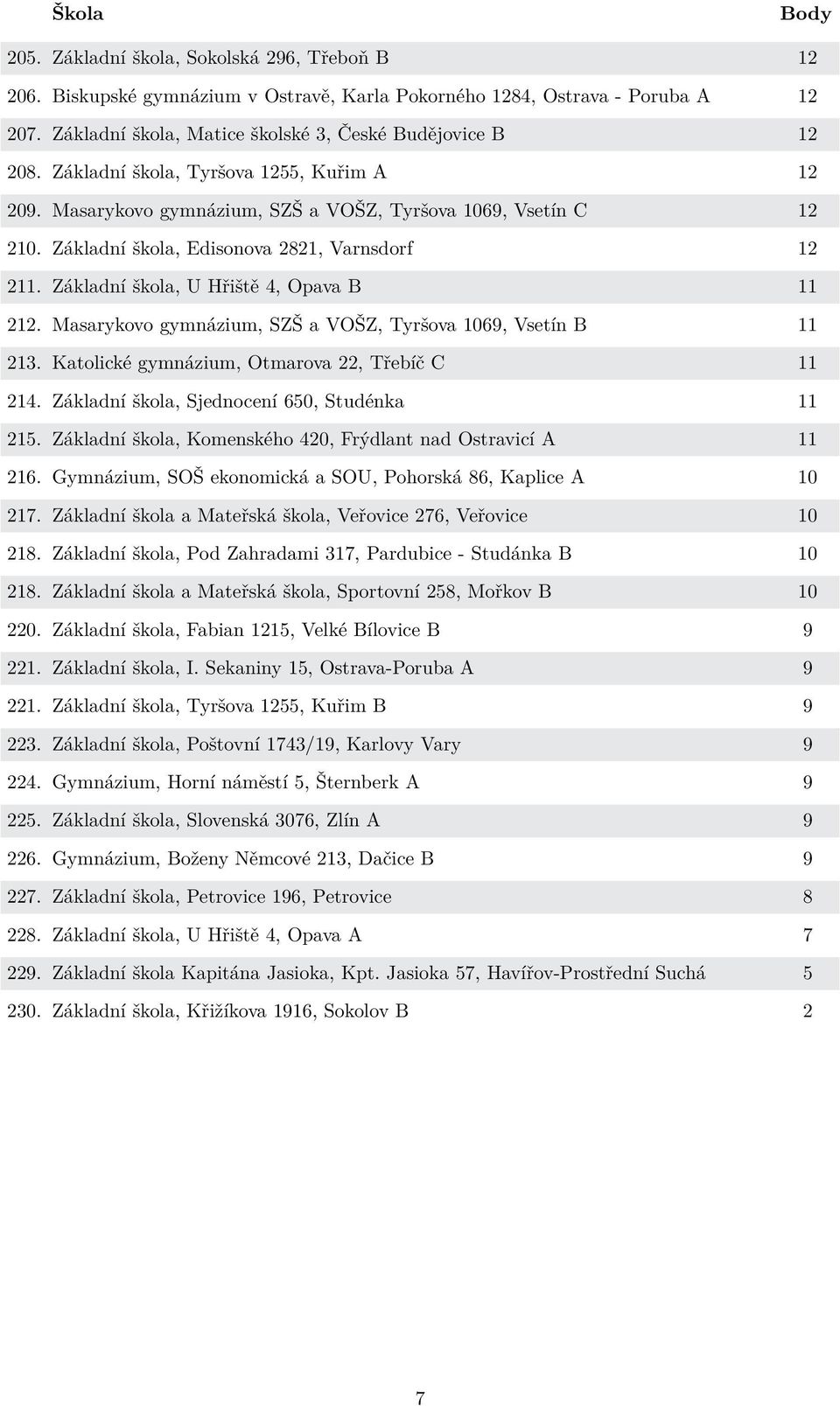 Základní škola, U Hřiště 4, Opava B 11 212. Masarykovo gymnázium, SZŠ a VOŠZ, Tyršova 1069, Vsetín B 11 213. Katolické gymnázium, Otmarova 22, Třebíč C 11 214.