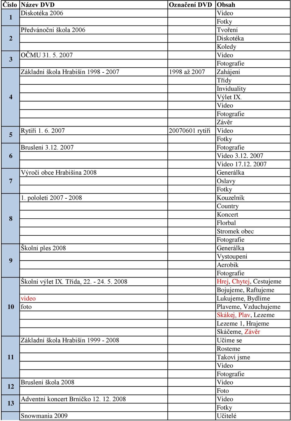 pololetí 2007-2008 Kouzelník Country Koncert Stromek obec Školní ples 2008 Školní výlet IX. Třída, 22. - 24. 5.