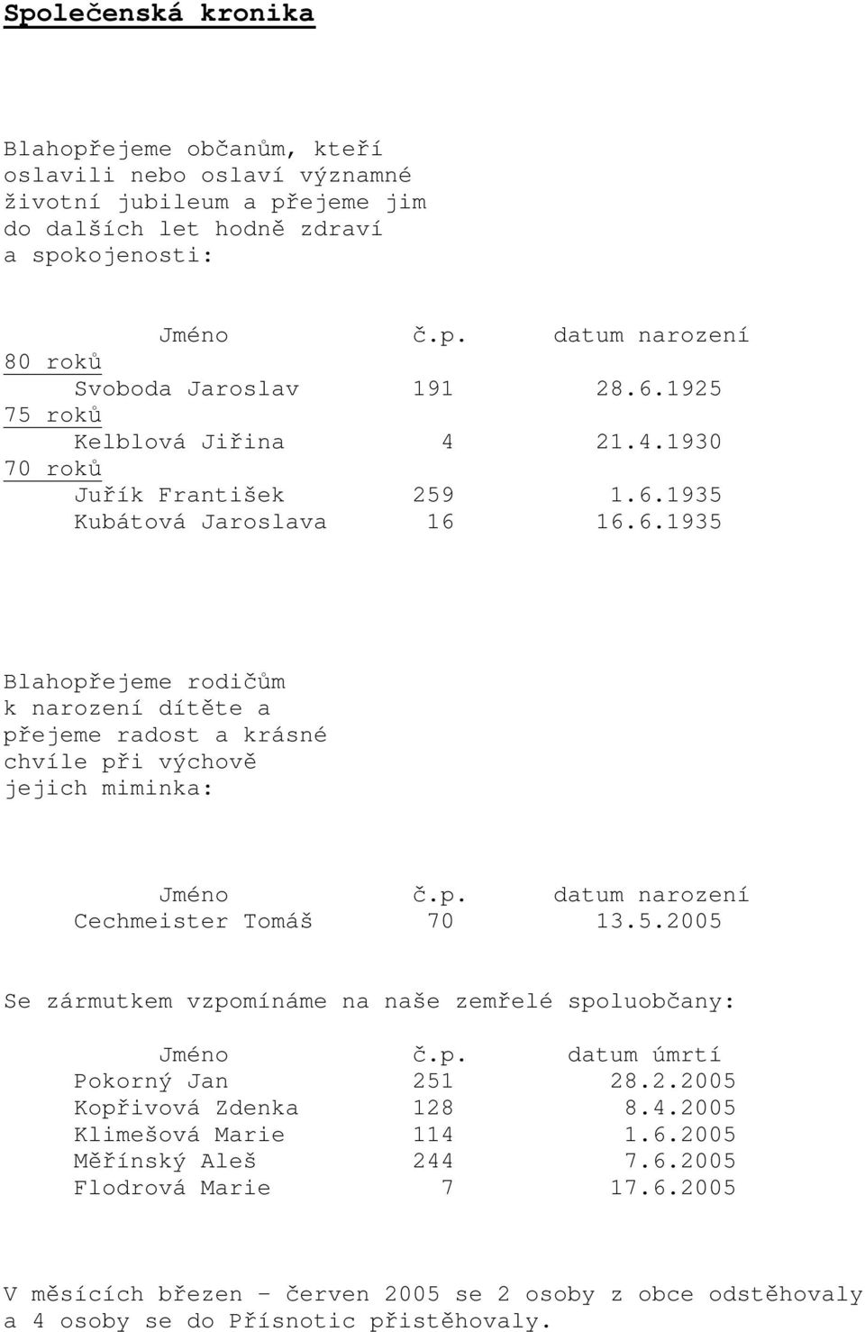 p. datum narození Cechmeister Tomáš 70 13.5.2005 Se zármutkem vzpomínáme na naše zemřelé spoluobčany: Jméno č.p. datum úmrtí Pokorný Jan 251 28.2.2005 Kopřivová Zdenka 128 8.4.